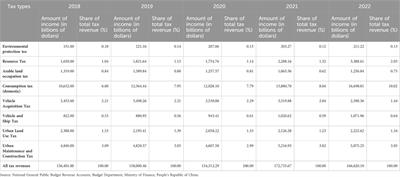 Constructing and implementing a green taxation system in China under the dual-carbon target